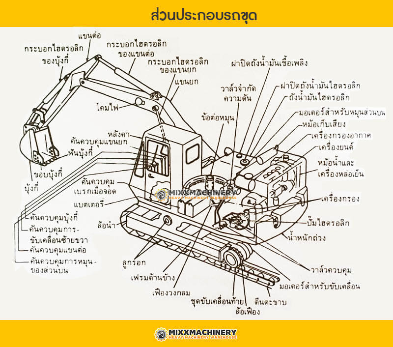 ส่วนประกอบรถขุด