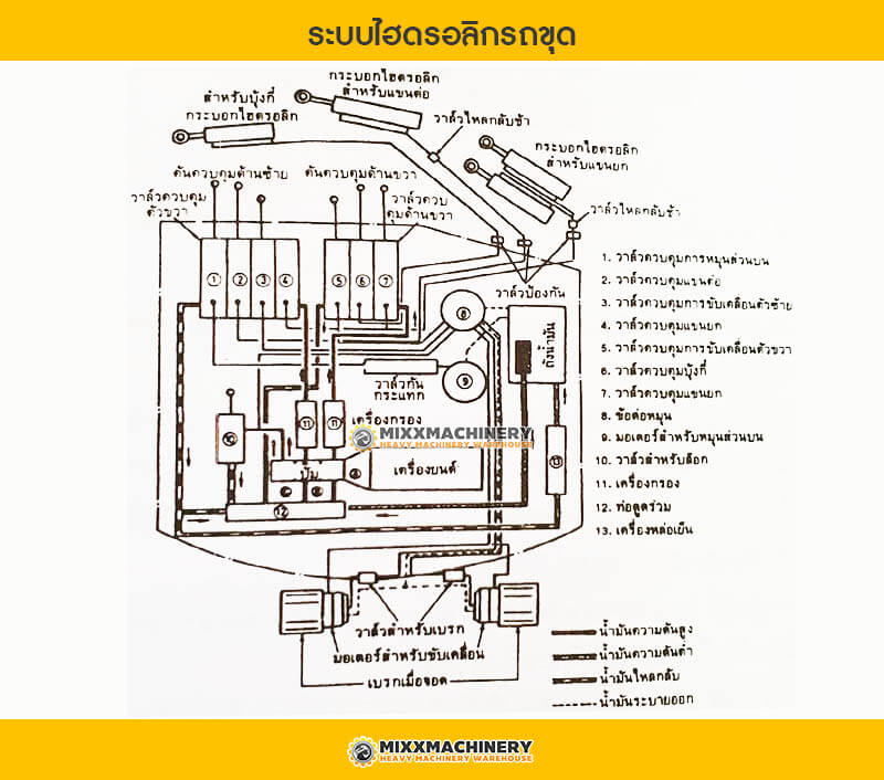ระบบไฮดรอลิกรถขุด