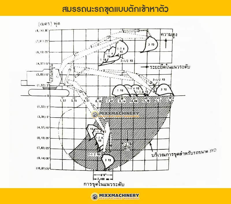 การทำงานของรถขุด